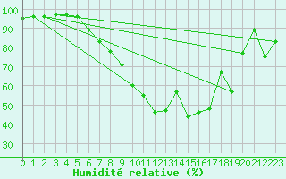 Courbe de l'humidit relative pour Budapest / Lorinc