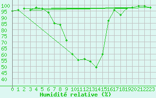 Courbe de l'humidit relative pour Waldmunchen