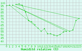 Courbe de l'humidit relative pour Kajaani Petaisenniska