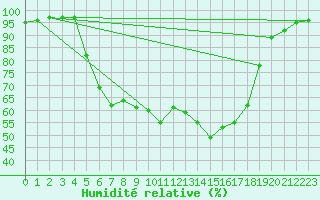 Courbe de l'humidit relative pour Amot