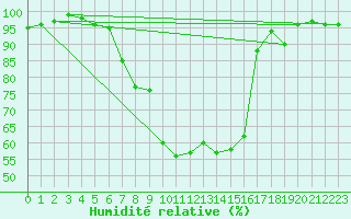 Courbe de l'humidit relative pour Leinefelde