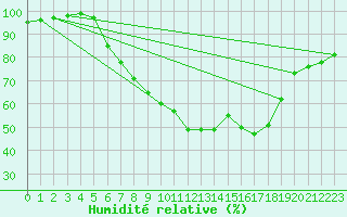 Courbe de l'humidit relative pour Idar-Oberstein