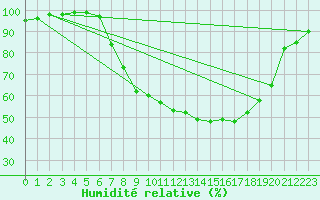 Courbe de l'humidit relative pour Thun