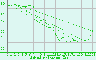 Courbe de l'humidit relative pour Rosenheim