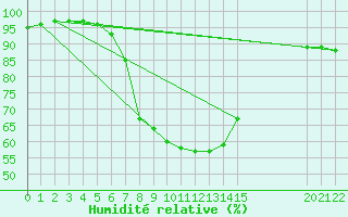Courbe de l'humidit relative pour Vryheid
