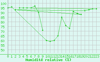 Courbe de l'humidit relative pour Coningsby Royal Air Force Base
