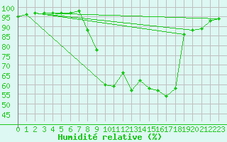 Courbe de l'humidit relative pour Xonrupt-Longemer (88)