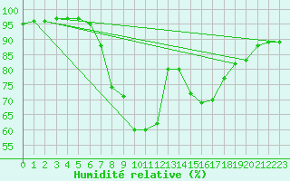 Courbe de l'humidit relative pour Hald V