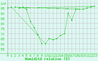 Courbe de l'humidit relative pour Beitostolen Ii