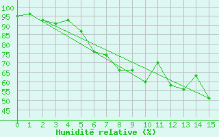 Courbe de l'humidit relative pour Altomuenster-Maisbru