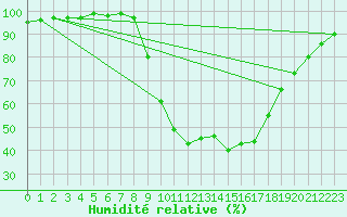 Courbe de l'humidit relative pour Linton-On-Ouse