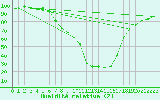Courbe de l'humidit relative pour Saint Veit Im Pongau