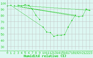 Courbe de l'humidit relative pour Berne Liebefeld (Sw)