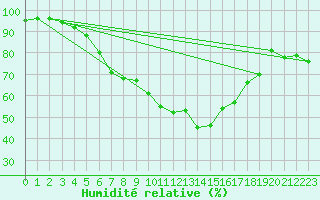 Courbe de l'humidit relative pour Les Eplatures - La Chaux-de-Fonds (Sw)
