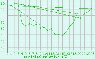 Courbe de l'humidit relative pour Aigle (Sw)