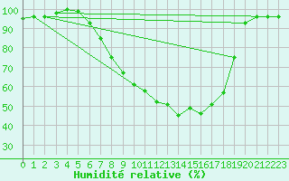 Courbe de l'humidit relative pour Hoogeveen Aws