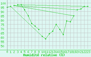 Courbe de l'humidit relative pour Siedlce