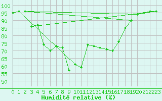 Courbe de l'humidit relative pour Gijon