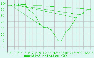 Courbe de l'humidit relative pour Groebming