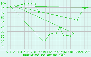 Courbe de l'humidit relative pour Porquerolles (83)