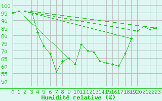 Courbe de l'humidit relative pour Kolka