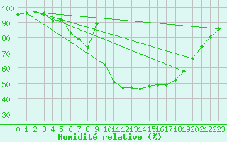 Courbe de l'humidit relative pour Tartu