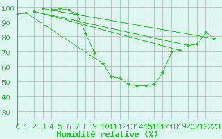 Courbe de l'humidit relative pour Wunsiedel Schonbrun