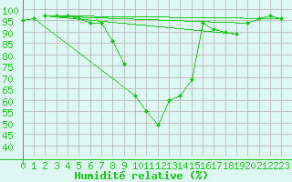 Courbe de l'humidit relative pour Manston (UK)