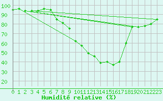 Courbe de l'humidit relative pour Kapfenberg-Flugfeld