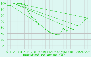Courbe de l'humidit relative pour Prostejov