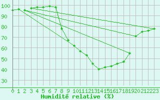 Courbe de l'humidit relative pour Herstmonceux (UK)