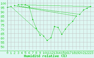 Courbe de l'humidit relative pour Escorca, Lluc