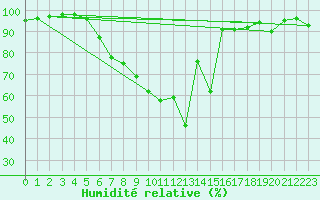Courbe de l'humidit relative pour Weihenstephan