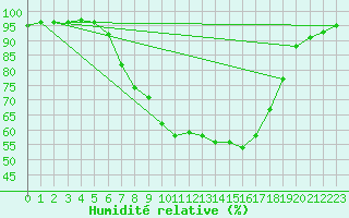 Courbe de l'humidit relative pour Pila