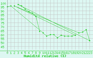 Courbe de l'humidit relative pour Essen