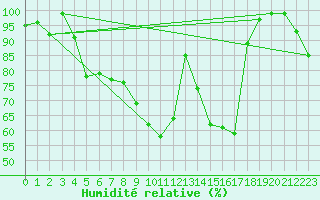 Courbe de l'humidit relative pour Mhleberg