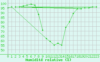 Courbe de l'humidit relative pour Lunz