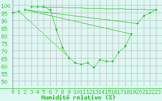 Courbe de l'humidit relative pour Herwijnen Aws