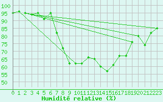 Courbe de l'humidit relative pour Adelboden