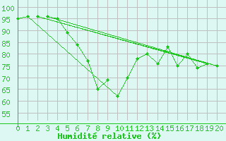 Courbe de l'humidit relative pour Straumsnes