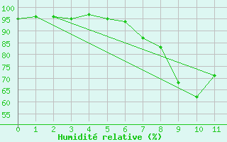 Courbe de l'humidit relative pour Poroszlo