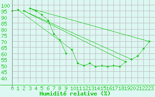 Courbe de l'humidit relative pour Ble - Binningen (Sw)