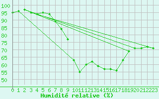 Courbe de l'humidit relative pour Langnau