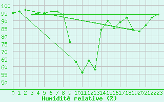 Courbe de l'humidit relative pour Figari (2A)