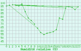 Courbe de l'humidit relative pour Leibnitz