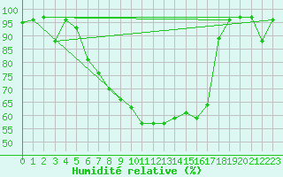 Courbe de l'humidit relative pour Luedge-Paenbruch