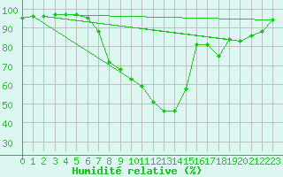Courbe de l'humidit relative pour Mhleberg