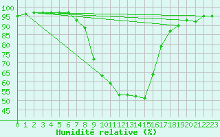 Courbe de l'humidit relative pour Mhleberg