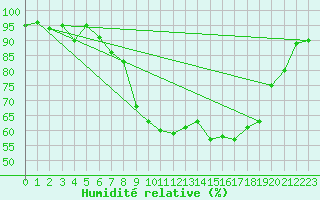 Courbe de l'humidit relative pour Sion (Sw)