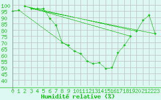 Courbe de l'humidit relative pour Straubing
